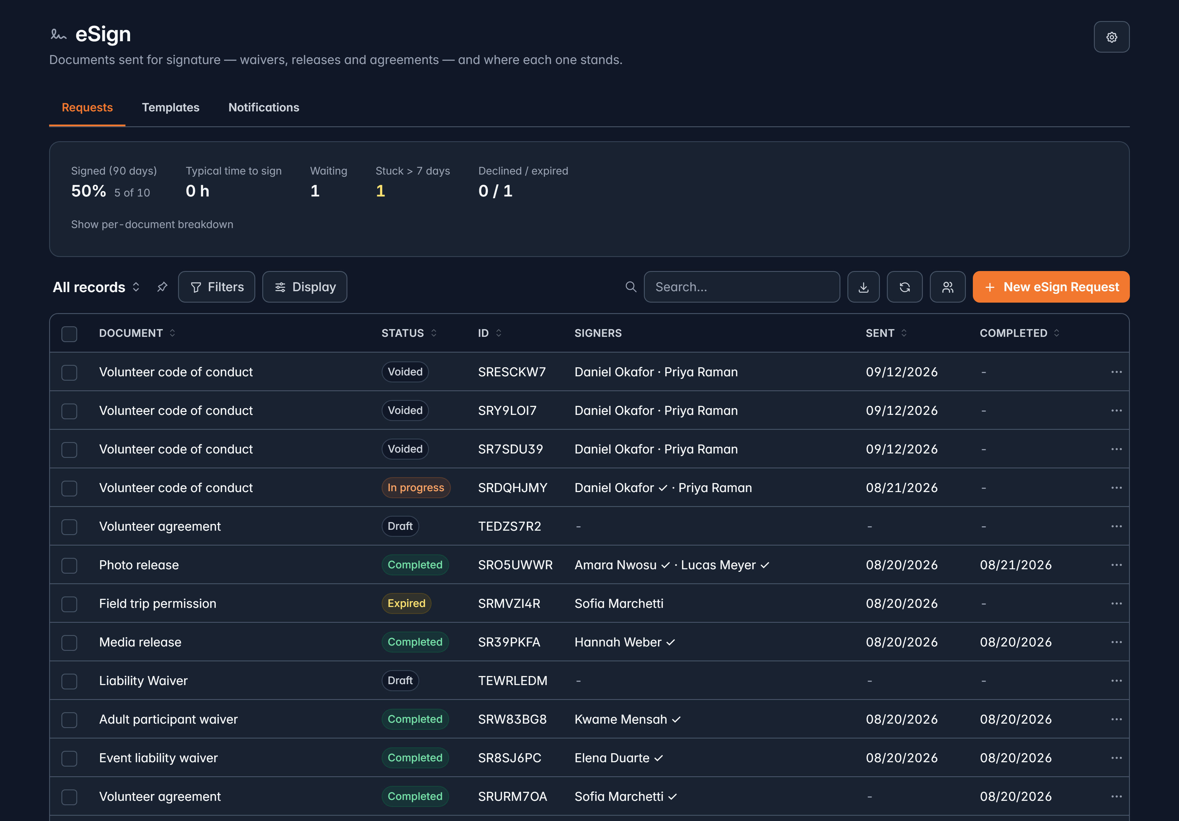 The eSign Requests list with completion figures above, and each request showing its status, signers and dates