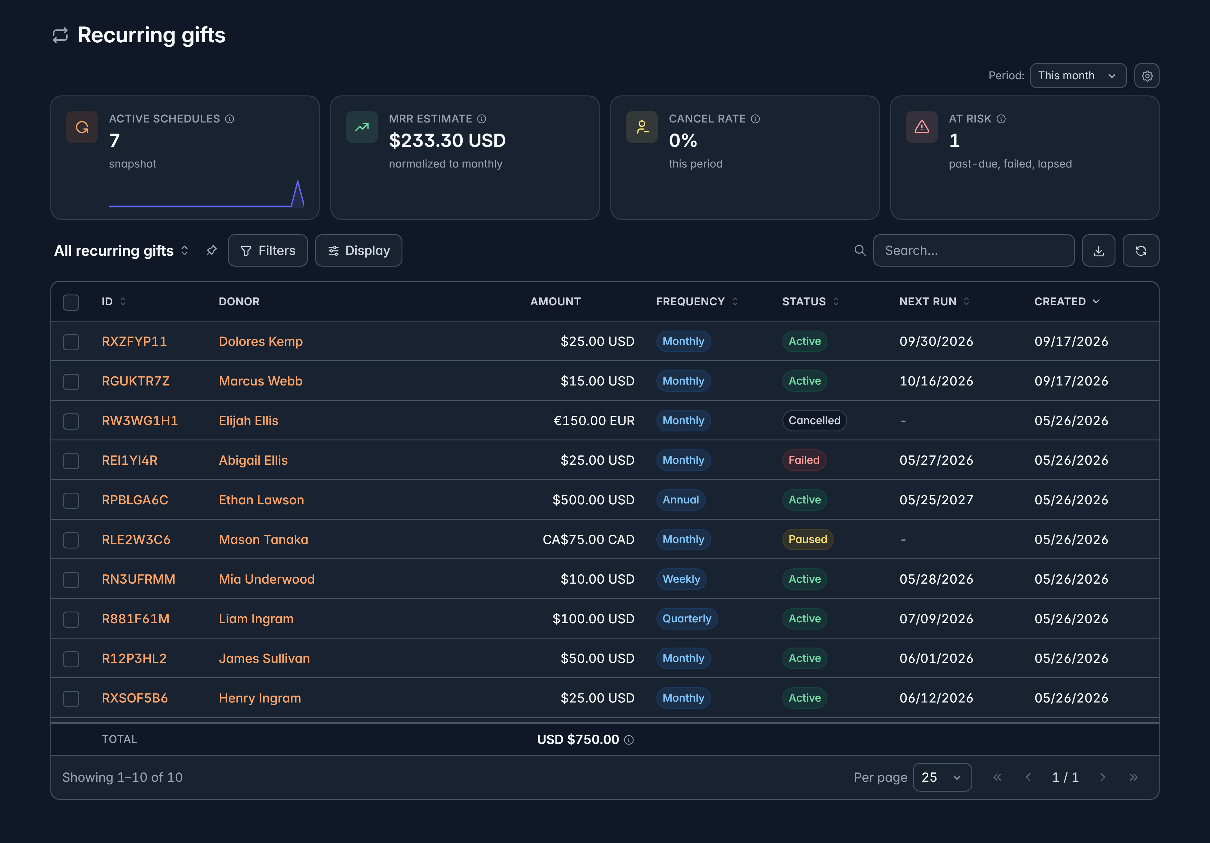 The Recurring gifts list with donors, amounts, frequency, status and next run date